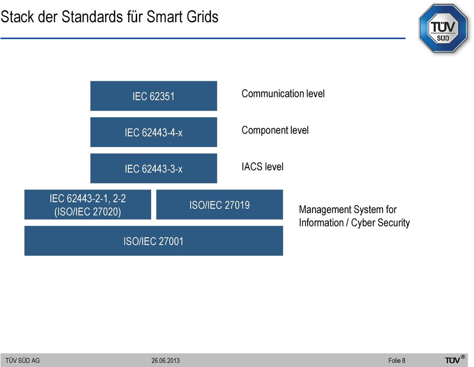 IEC 62443-2-1, 2-2 (ISO/IEC 27020) ISO/IEC 27001 ISO/IEC