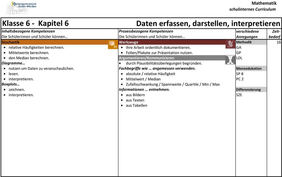 begründen nutzen um Daten zu veranschaulichen Fachbegriffe wie angemessen verwenden Monoedukation lesen absolute / relative Häufigkeit SP 8 interpretieren Mittelwert /