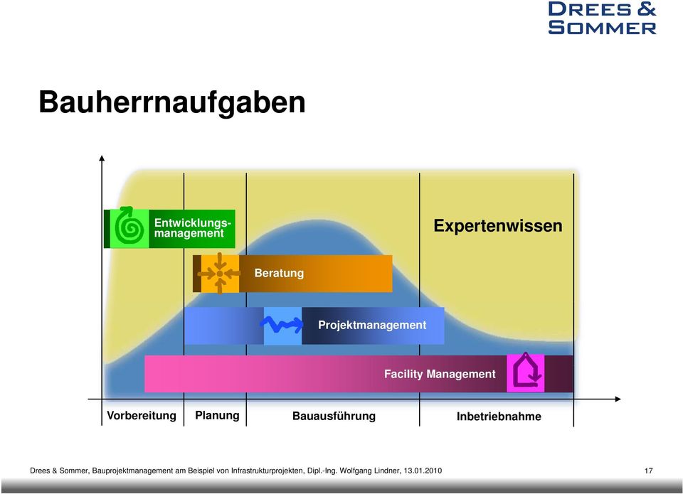 Bauausführung Inbetriebnahme Drees & Sommer, Bauprojektmanagement