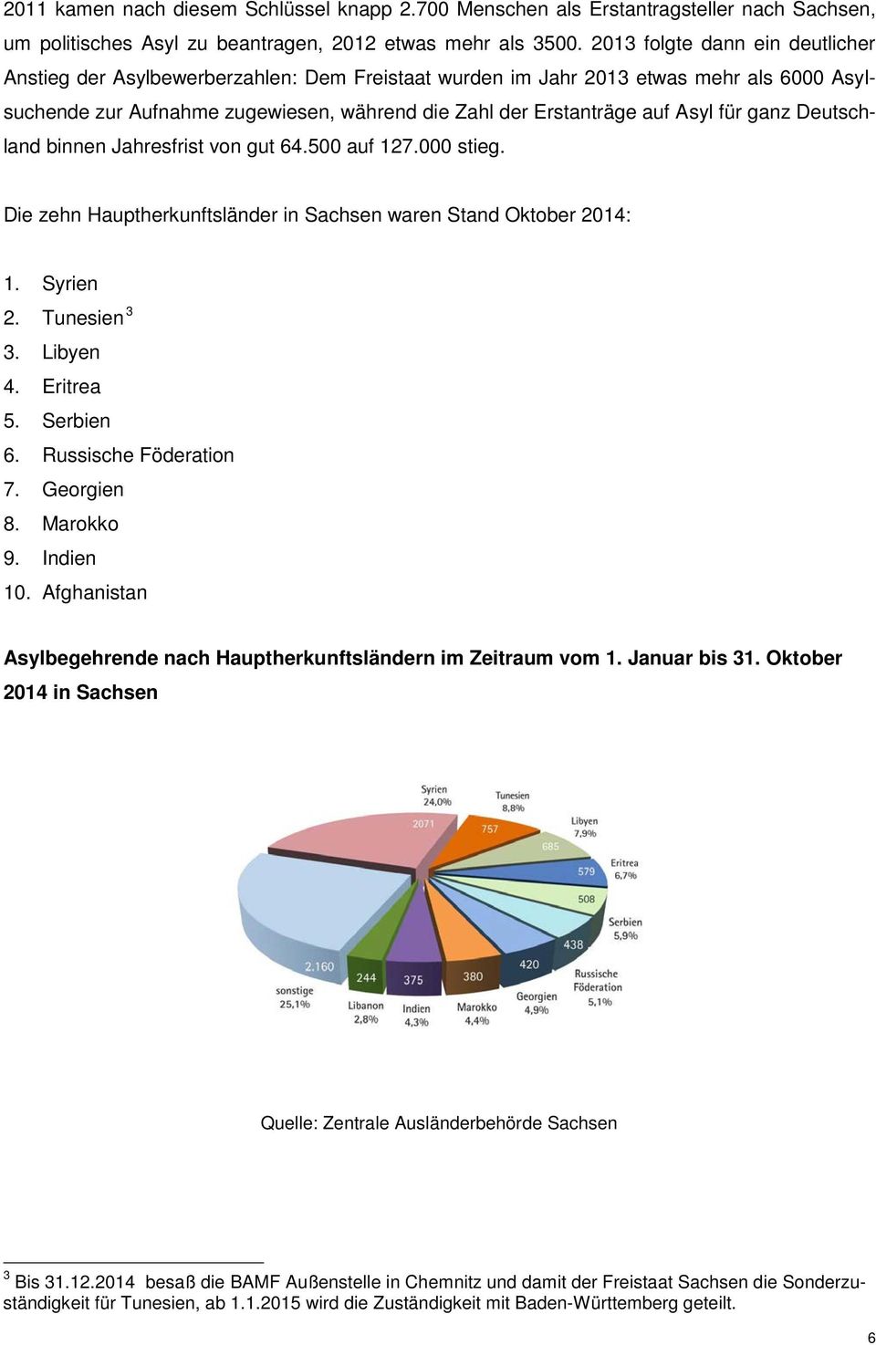 für ganz Deutschland binnen Jahresfrist von gut 64.500 auf 127.000 stieg. Die zehn Hauptherkunftsländer in Sachsen waren Stand Oktober 2014: 1. Syrien 2. Tunesien 3 3. Libyen 4. Eritrea 5. Serbien 6.