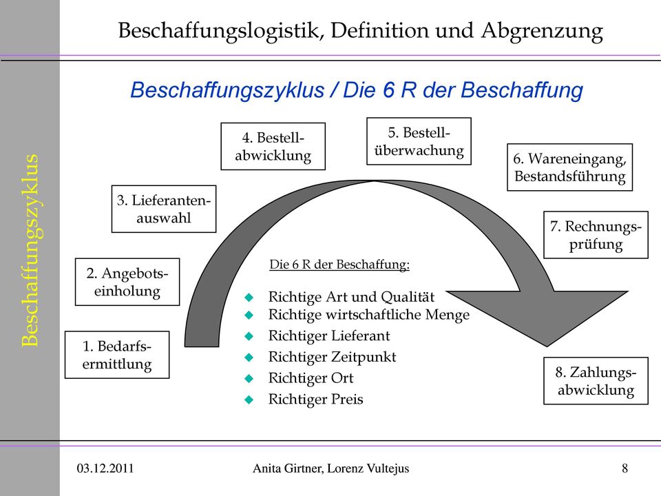 Lieferantenauswahl Die 6 R der Beschaffung: Richtige Art und Qualität Richtige wirtschaftliche Menge Richtiger