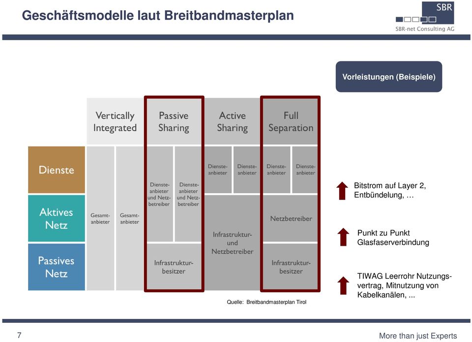 Punkt Glasfaserverbindung Quelle: Breitbandmasterplan Tirol