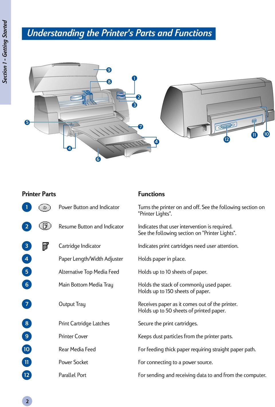 Port Functions Turns the printer on and off. See the following section on "Printer Lights". Indicates that user intervention is required. See the following section on "Printer Lights". Indicates print cartridges need user attention.