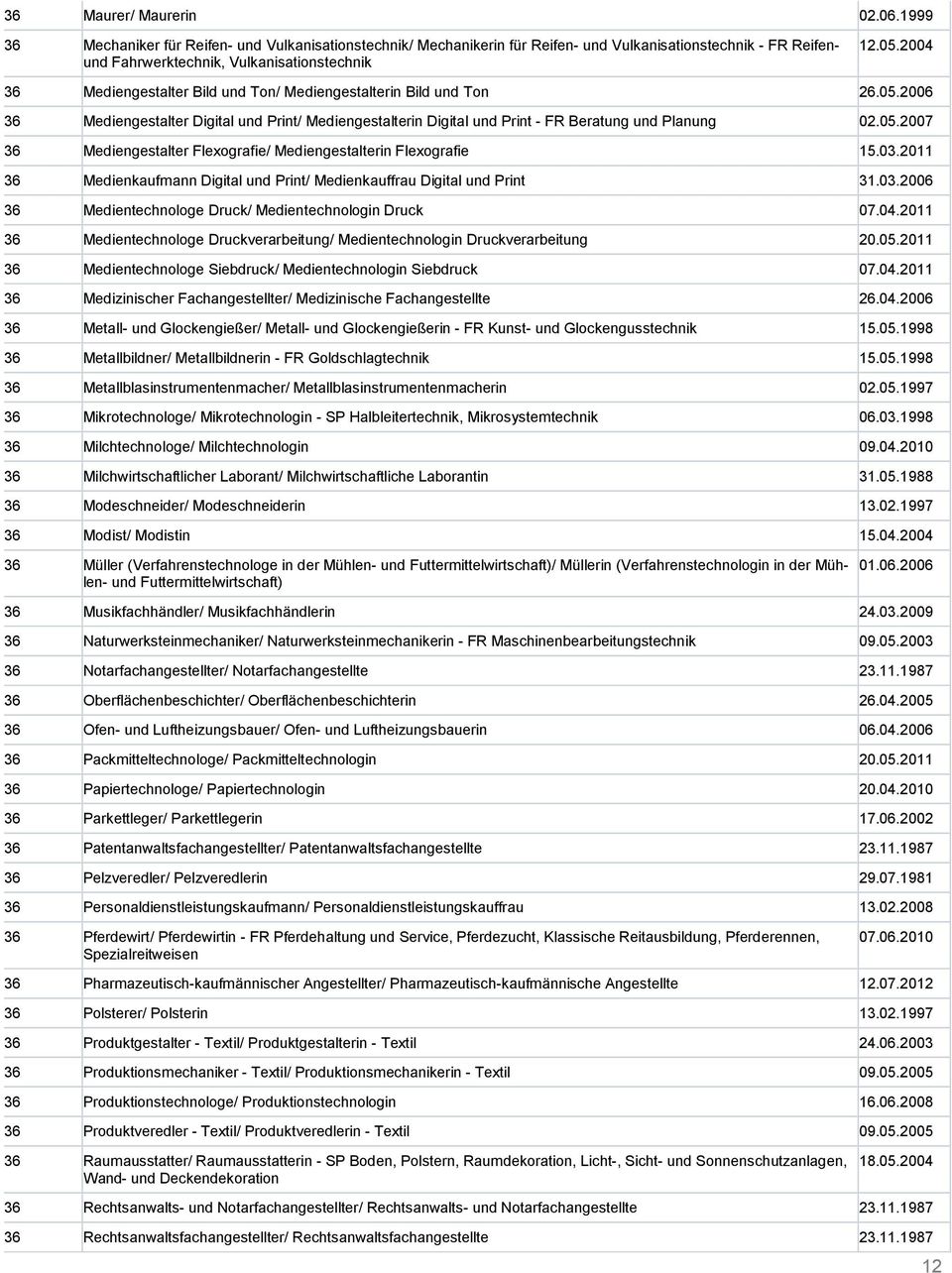 03.2011 36 Medienkaufmann Digital und Print/ Medienkauffrau Digital und Print 31.03.2006 36 Medientechnologe Druck/ Medientechnologin Druck 07.04.