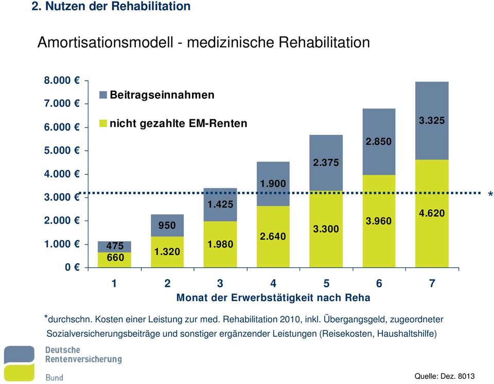 620 1 2 3 4 5 6 7 Monat der Erwerbstätigkeit nach Reha * *durchschn. Kosten einer Leistung zur med. Rehabilitation 2010, inkl.