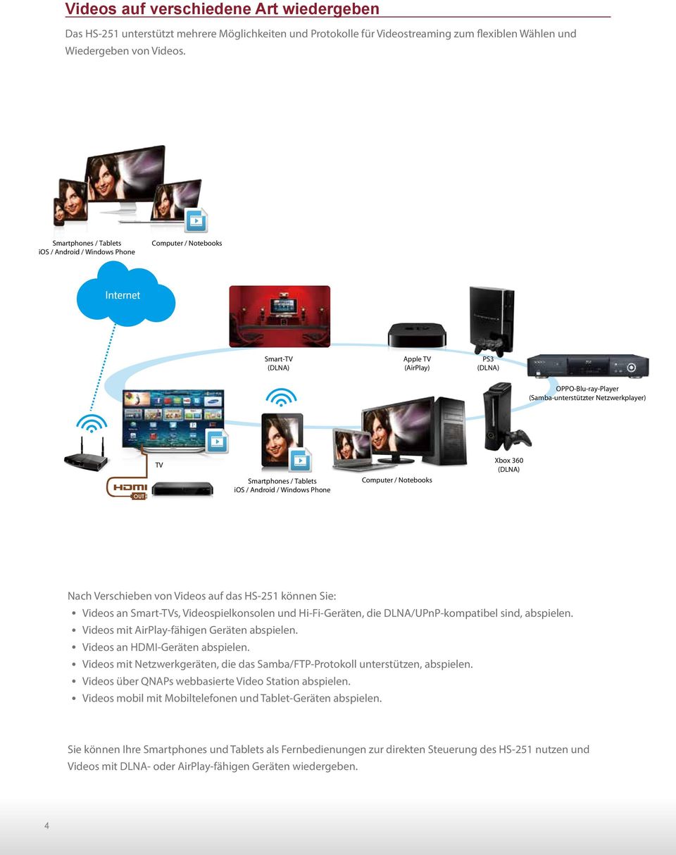 / Tablets ios / Android / Windows Phone Computer / Notebooks Xbox 360 (DLNA) Nach Verschieben von Videos auf das HS-251 können Sie: Videos an Smart-TVs, Videospielkonsolen und Hi-Fi-Geräten, die