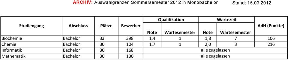 2012 AdH (Punkte) Wartesemester Wartesemester
