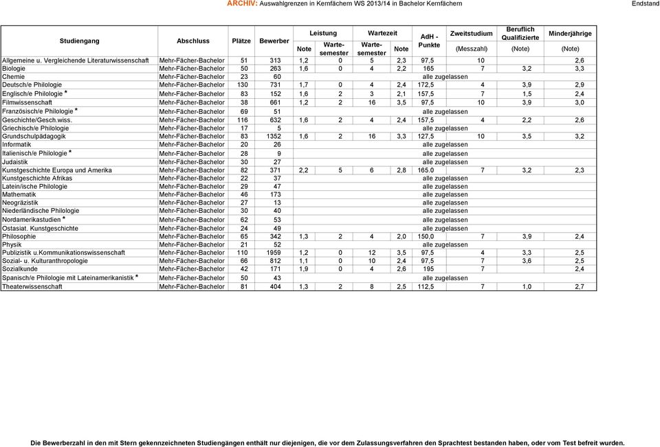 731 1,7 0 4 2,4 172,5 4 3,9 2,9 Englisch/e Philologie * Mehr-Fächer- 83 152 1,6 2 3 2,1 157,5 7 1,5 2,4 Filmwissenschaft Mehr-Fächer- 38 661 1,2 2 16 3,5 97,5 10 3,9 3,0 Französisch/e Philologie *