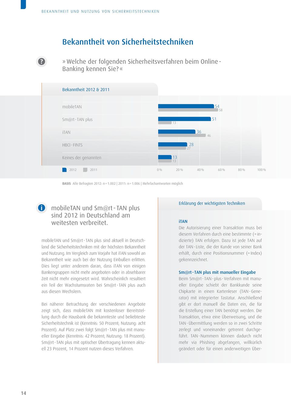 006 Mehrfachantworten möglich mobiletan und Sm@rt - TAN plus sind 2012 in Deutschland am weitesten verbreitet.