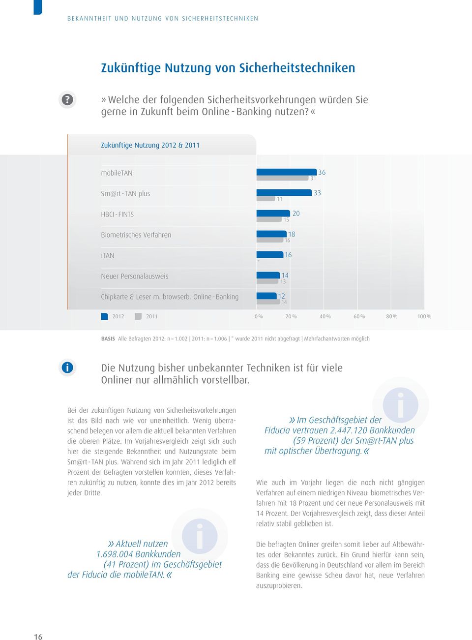 Online - Banking * 18 16 16 14 13 12 14 2012 2011 Basis Alle Befragten 2012: n = 1.002 2011: n = 1.