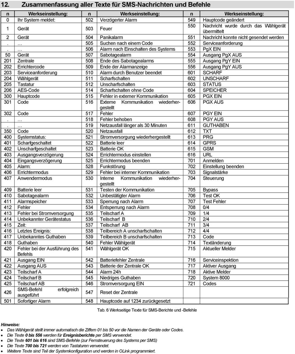 506 Alarm nach Einschalten des Systems 553 PgX EIN 50 Gerät 507 Sabotagealarm 554 Ausgang PgX AUS 201 Zentrale 508 Ende des Sabotagealarms 555 Ausgang PgY EIN 202 Errichtercode 509 Ende der