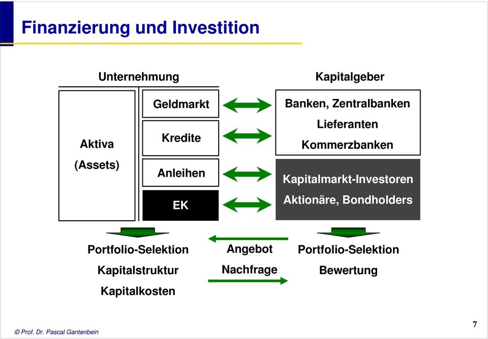 Kommerzbanken Kapitalmarkt-Investoren Aktionäre, Bondholders