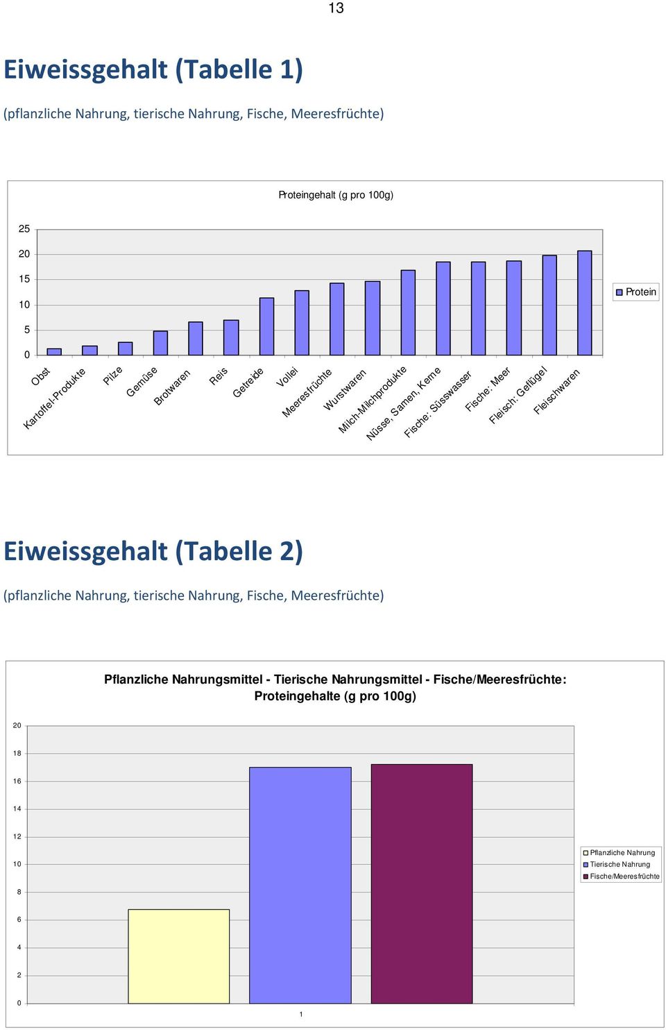 Meer Fleisch: Geflügel Fleischwaren Eiweissgehalt (Tabelle 2) (pflanzliche Nahrung, tierische Nahrung, Fische, Meeresfrüchte) Pflanzliche Nahrungsmittel -