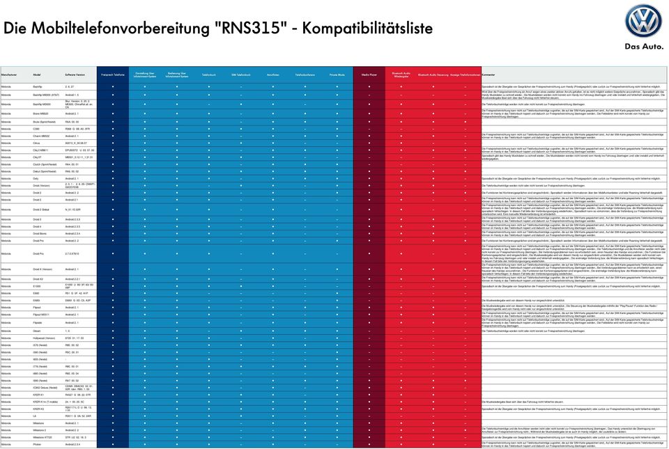 Wird über die Freisprecheinrichtung ein Anruf wegen eines zweiten aktiven Anrufs gehalten, ist es nicht möglich weitere Gespräche anzunehmen.; Sporadisch gibt das Handy Musikdaten zu schnell wieder.