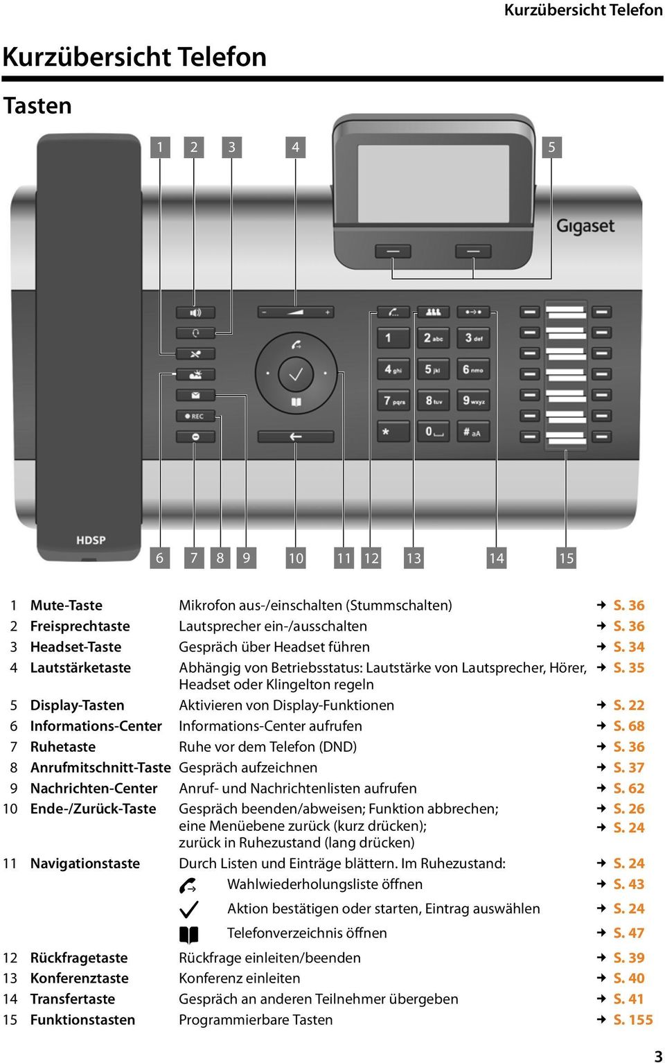 35 Headset oder Klingelton regeln 5 Display-Tasten Aktivieren von Display-Funktionen S. 22 6 Informations-Center Informations-Center aufrufen S. 68 7 Ruhetaste Ruhe vor dem Telefon (DND) S.
