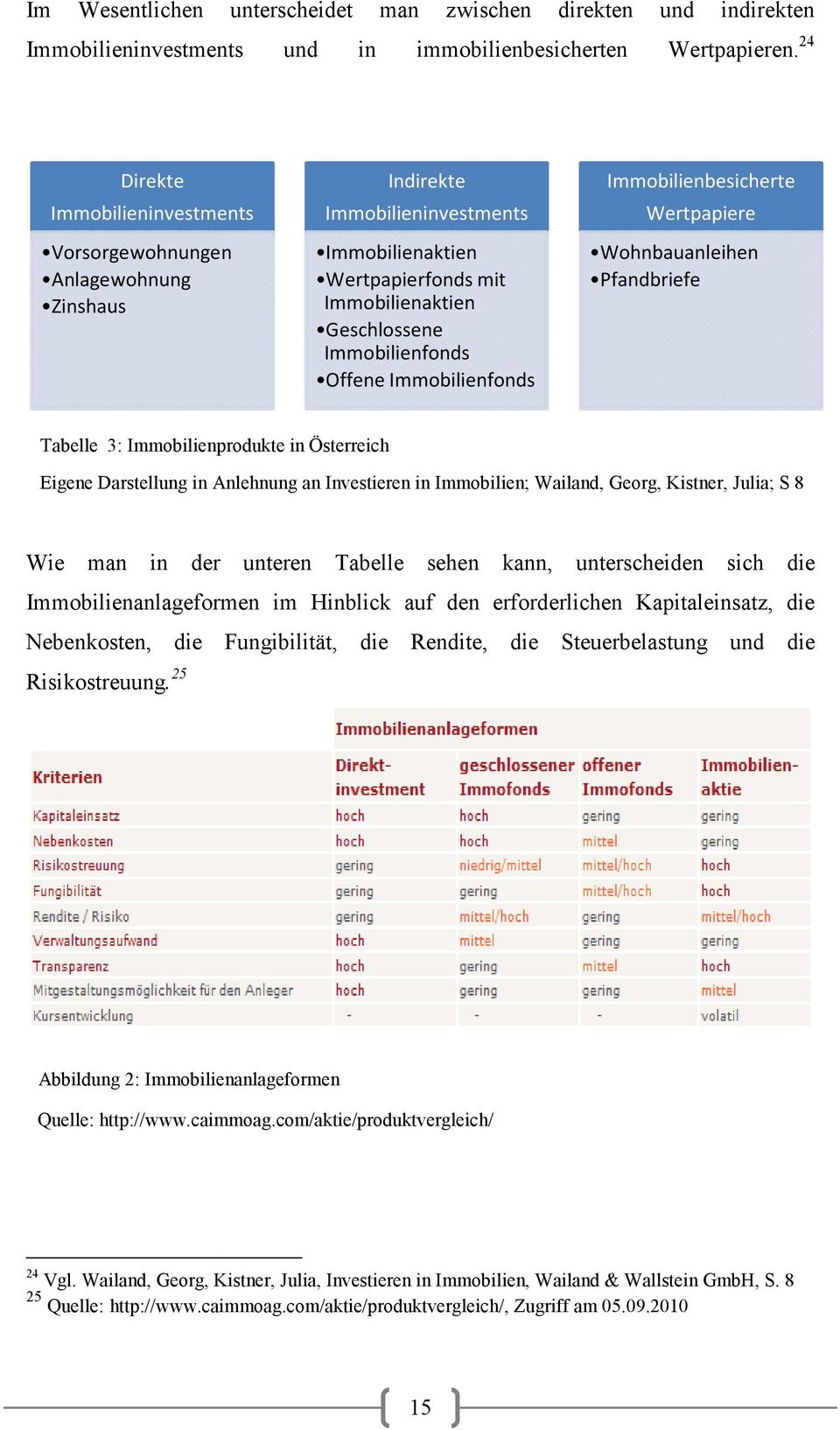 Immobilienfonds Immobilienbesicherte Wertpapiere Wohnbauanleihen Pfandbriefe Tabelle 3: Immobilienprodukte in Österreich Eigene Darstellung in Anlehnung an Investieren in Immobilien; Wailand, Georg,