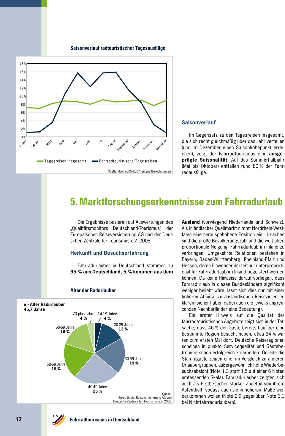 Marktforschungserkenntnisse zum Fahrradurlaub ø - Alter Radurlauber 45,7 Jahre Die Ergebnisse basieren auf Auswertungen des Qualitätsmonitors Deutschland-Tourismus der Europäischen Reiseversicherung