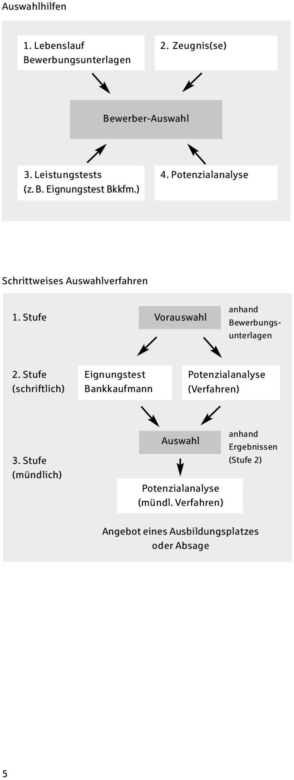 Stufe (schriftlich) Eignungstest Bankkaufmann Potenzialanalyse (Verfahren) 3.