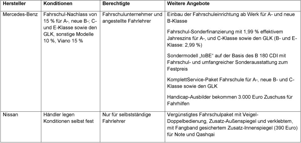 Fahrschul- und umfangreicher Sonderausstattung zum Festpreis KomplettService-Paket Fahrschule für A-, neue B- und C- Klasse sowie den GLK Handicap-Ausbilder bekommen 3.