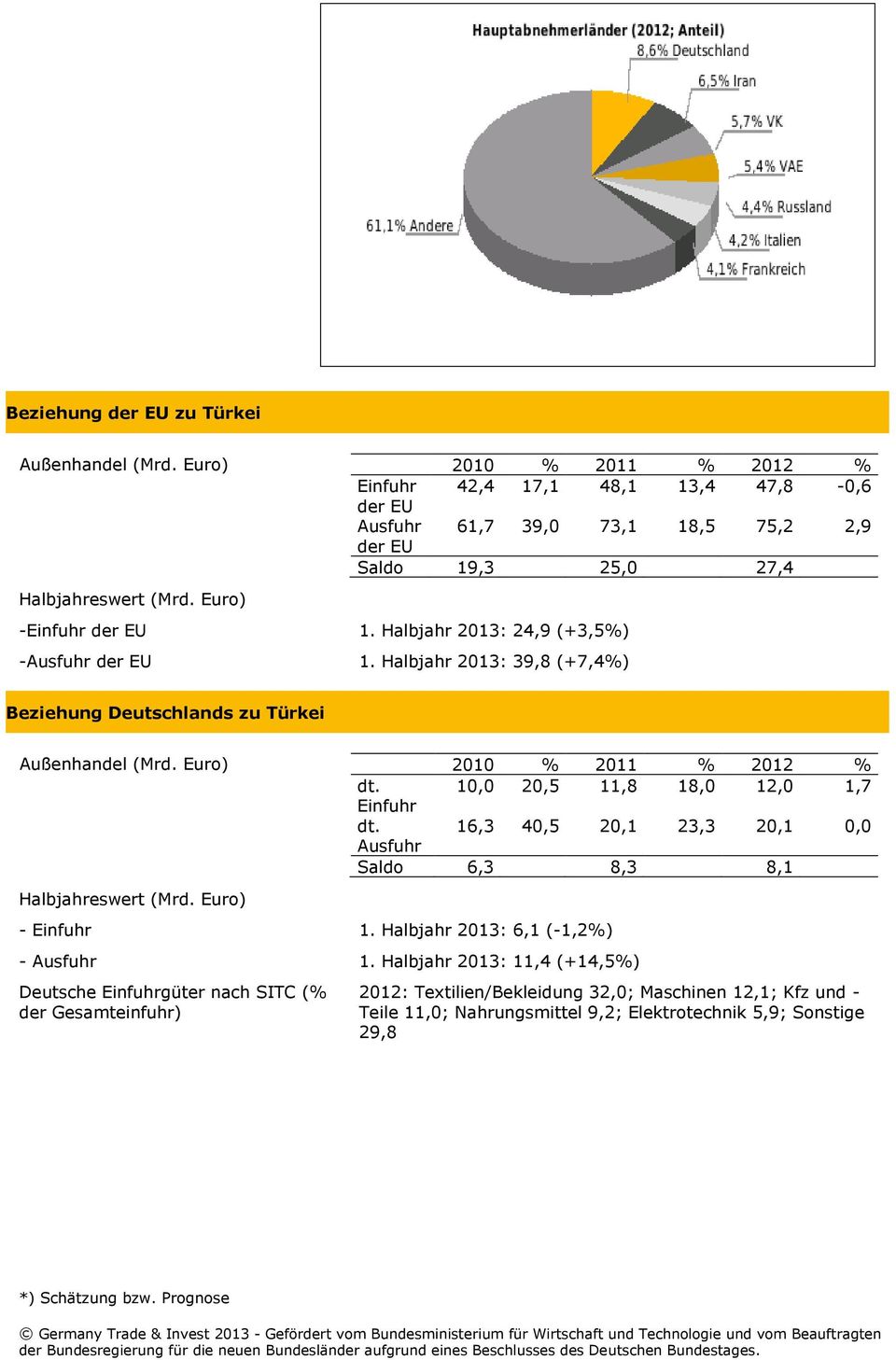 Halbjahr 2013: 24,9 (+3,5%) -Ausfuhr der EU 1. Halbjahr 2013: 39,8 (+7,4%) Beziehung Deutschlands zu Türkei Außenhandel (Mrd. Euro) 2010 % 2011 % 2012 % dt.