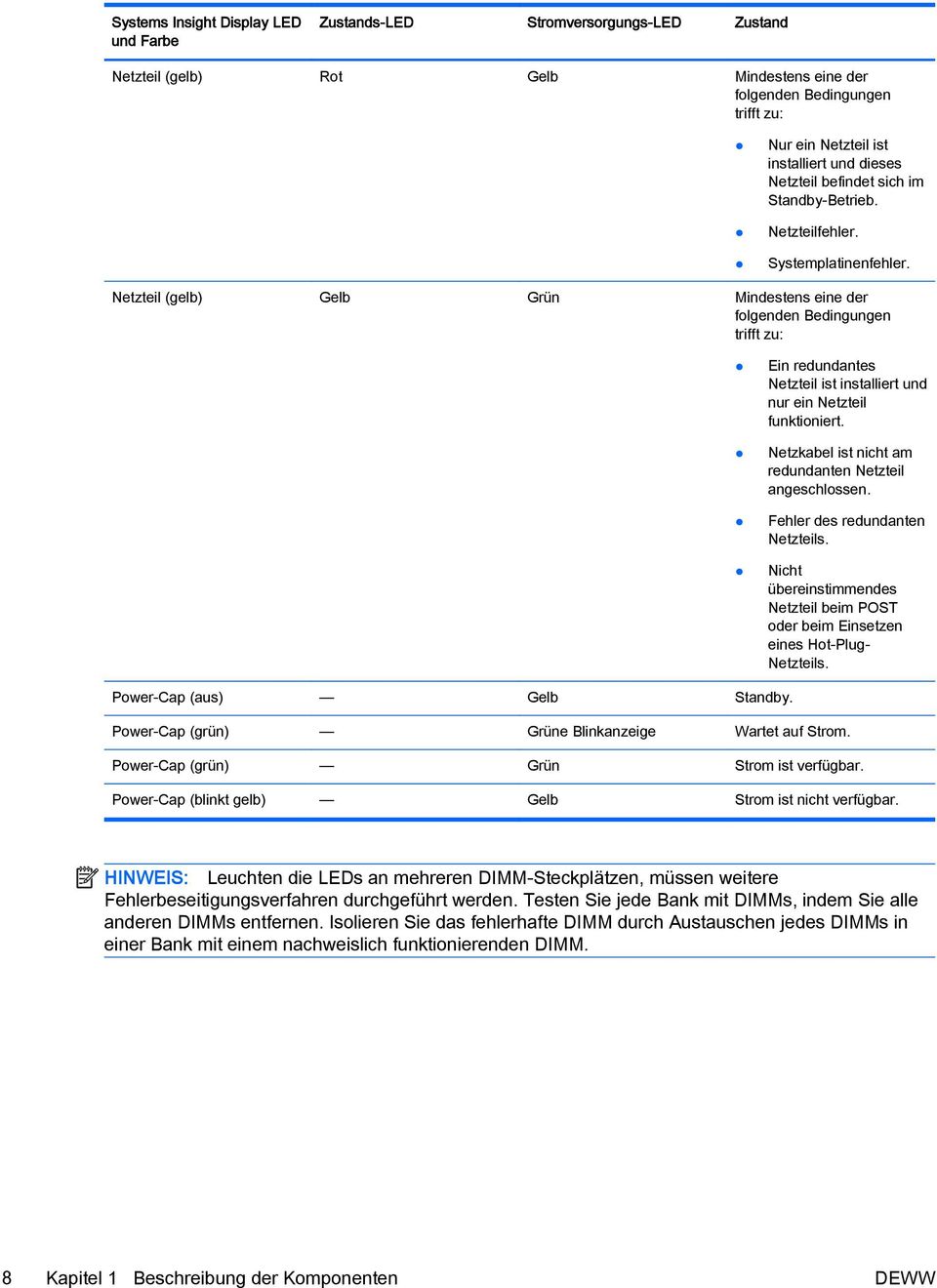 Netzteil (gelb) Gelb Grün Mindestens eine der folgenden Bedingungen trifft zu: Ein redundantes Netzteil ist installiert und nur ein Netzteil funktioniert.