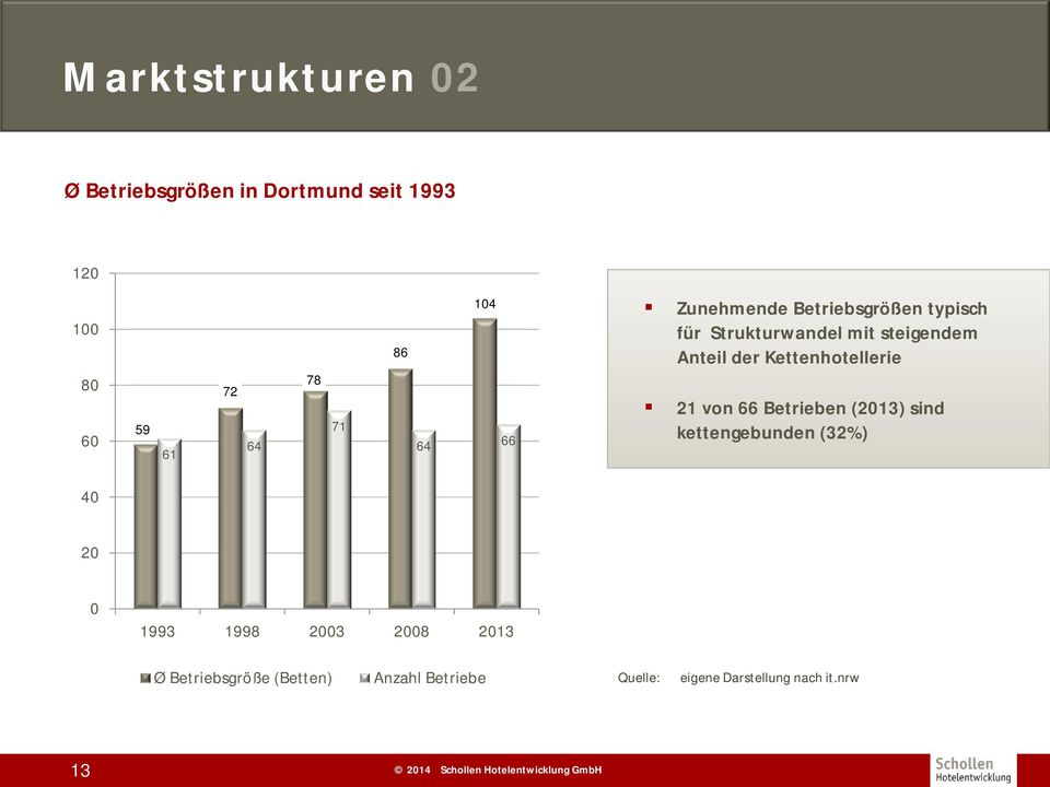 Kettenhotellerie 21 von 66 Betrieben (2013) sind kettengebunden (32%) 40 20 0 1993 1998