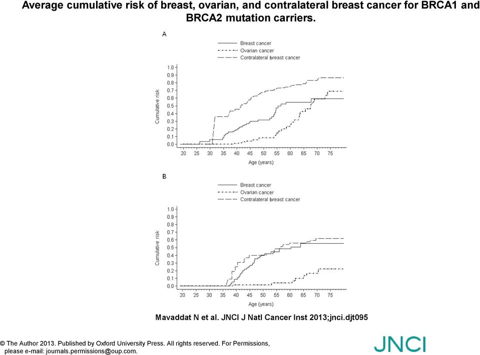 JNCI J Natl Cancer Inst 2013;jnci.djt095 The Author 2013.