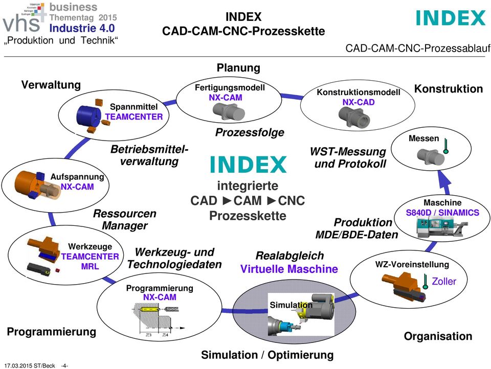 Fertigungsmodell Prozessfolge integrierte CAD CAM CNC Prozesskette Realabgleich Virtuelle Maschine Simulation