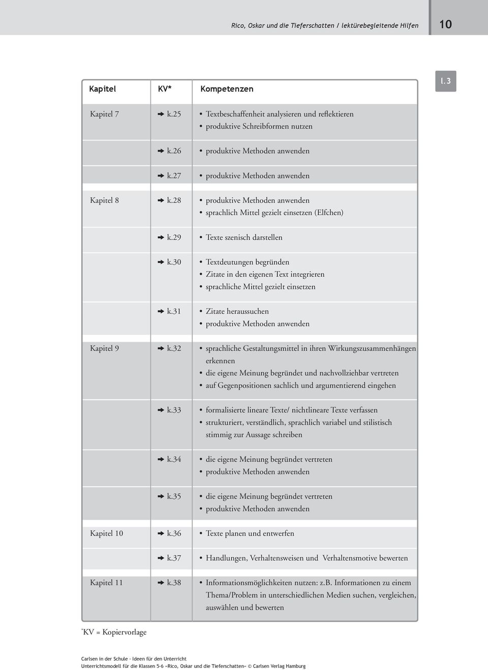 28 produktive Methoden anwenden sprachlich Mittel gezielt einsetzen (Elfchen) k k.29 Texte szenisch darstellen k k.