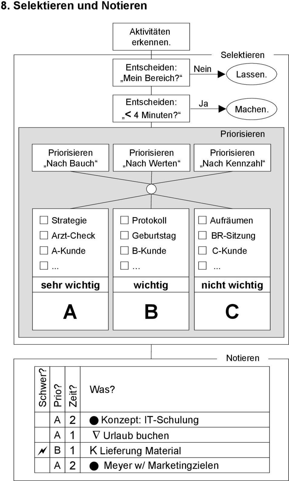 Priorisieren Priorisieren Nach Bauch Priorisieren Nach Werten Priorisieren Nach Kennzahl Strategie Arzt-Check A-Kunde.