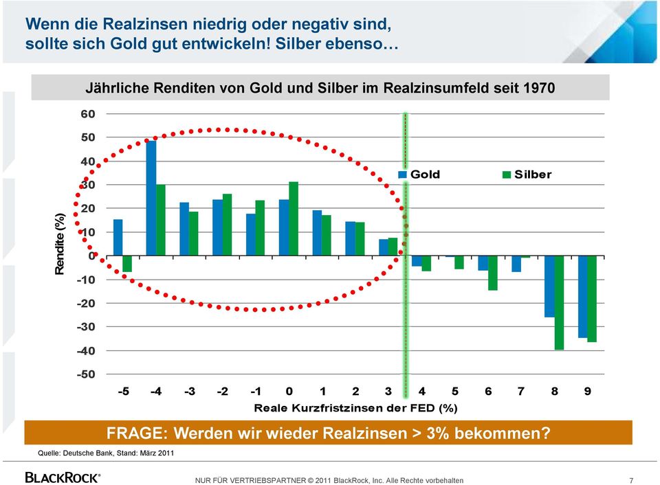 (%) 20 10 0-10 -20-30 -40-50 -5-4 -3-2 -1 0 1 2 3 4 5 6 7 8 9 Reale Kurzfristzinsen der FED (%) Quelle: Deutsche