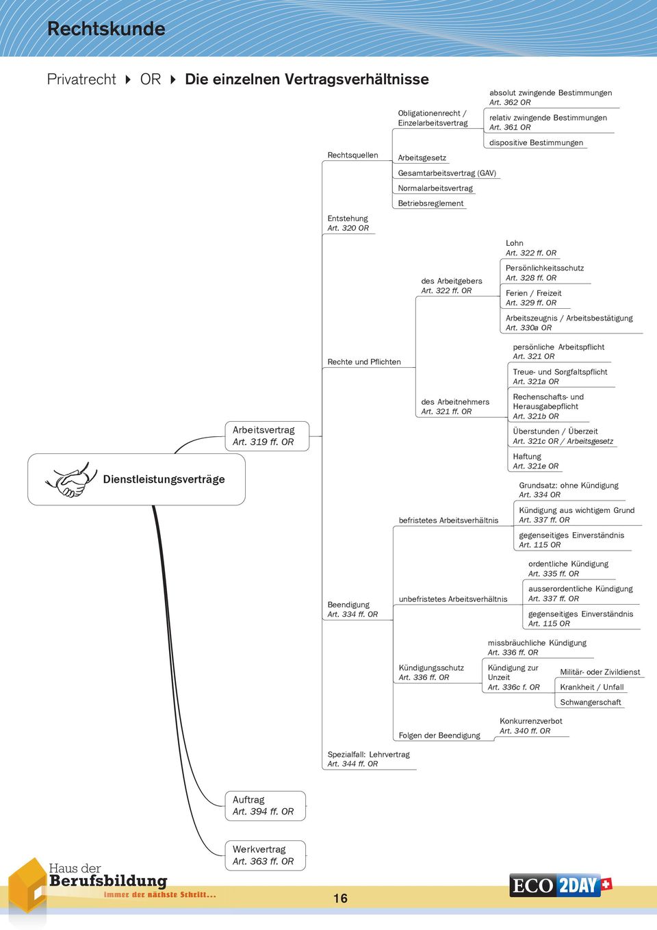 362 OR relativ zwingende Bestimmungen Art. 361 OR dispositive Bestimmungen Lohn Art. 322 ff. OR Persönlichkeitsschutz Art. 328 ff. OR Ferien / Freizeit Art. 329 ff.