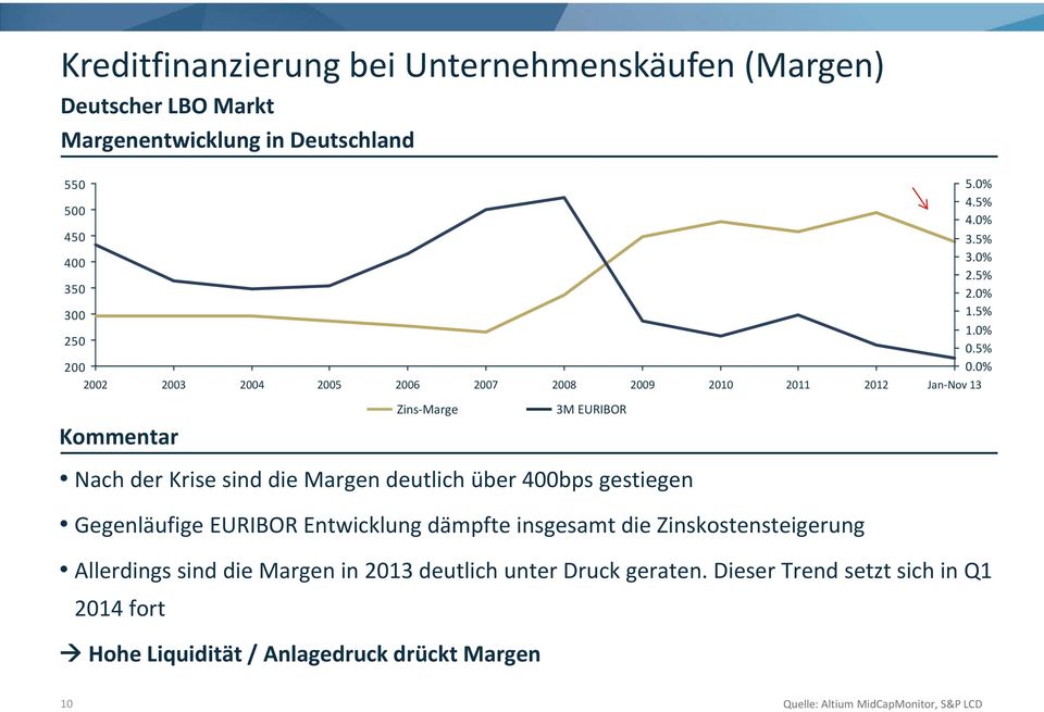 0% Jan Nov 13 Kommentar Zins Marge 3M EURIBOR Nach der Krise sind die Margen deutlich über 400bps gestiegen Gegenläufige EURIBOR Entwicklung dämpfte