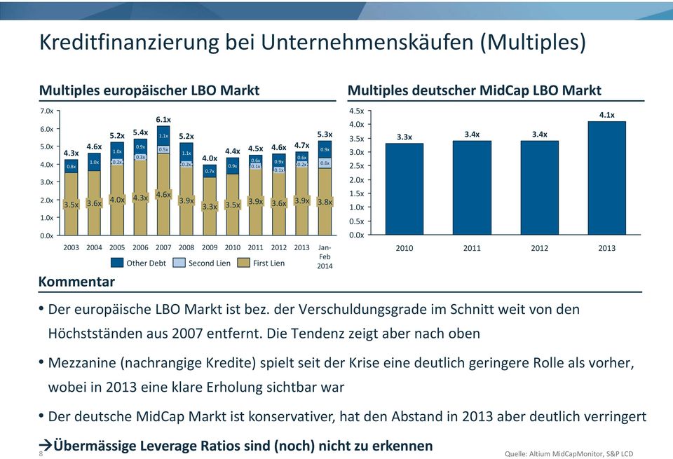 5x 2010 Multiples deutscher MidCap LBO Markt Der europäische LBO Markt ist bez. der Verschuldungsgrade im Schnitt weit von den Höchstständen aus 2007 entfernt.