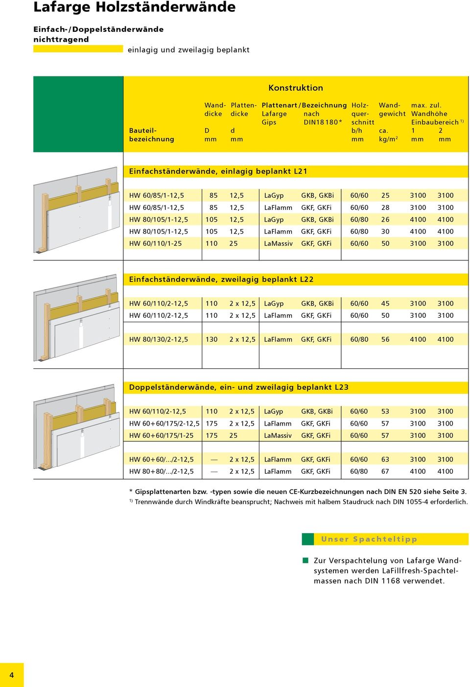 1 2 bezeichnung mm mm mm kg/m 2 mm mm Einfachständerwände, einlagig beplankt L21 HW 60/85/1-12,5 85 12,5 LaGyp GKB, GKBi 60/60 25 3100 3100 HW 60/85/1-12,5 85 12,5 LaFlamm GKF, GKFi 60/60 28 3100