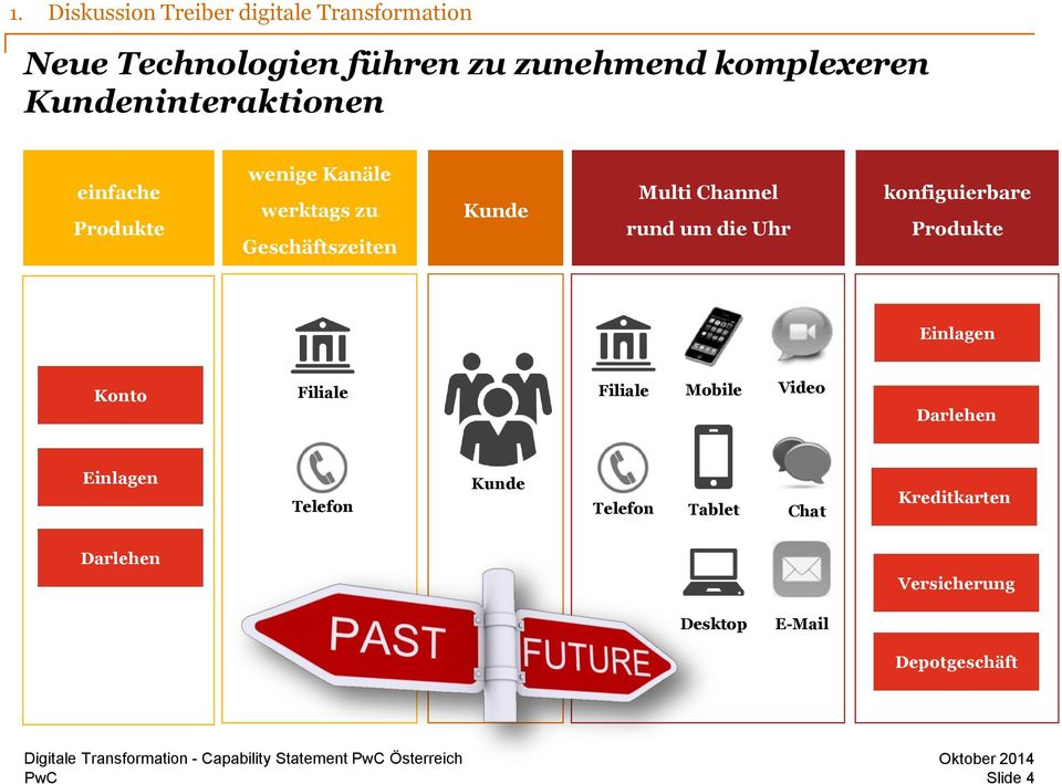 rund um die Uhr konfiguierbare Produkte Einlagen Konto Filiale Filiale Mobile Video Darlehen