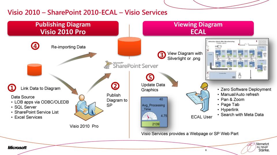 png 1 Link Data to Diagram Data Source LOB apps via ODBC/OLEDB SQL Server SharePoint Service List Excel Services 2 Publish