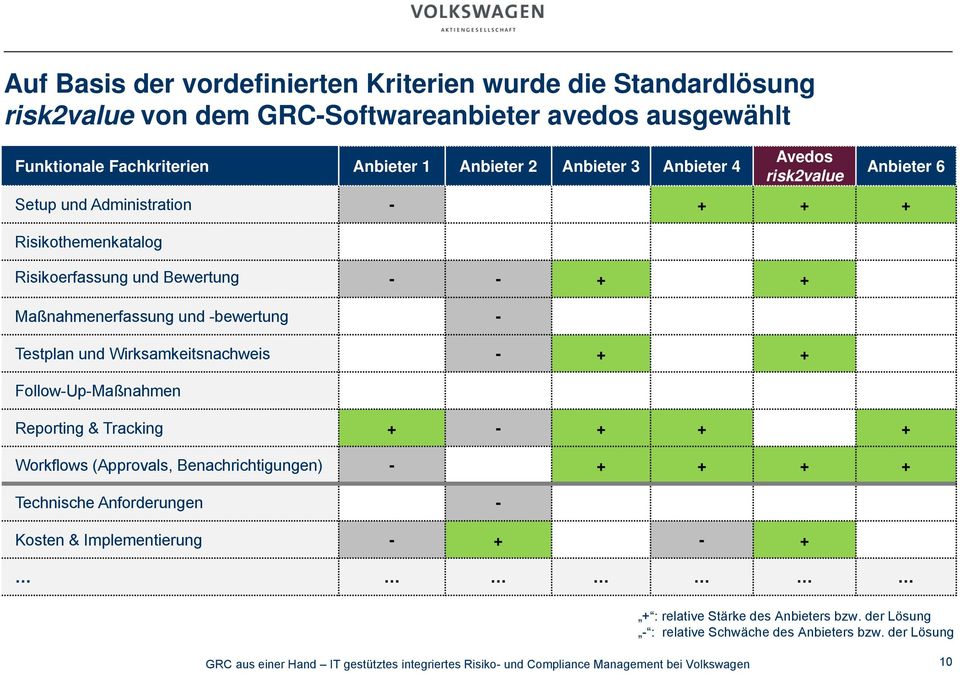 Maßnahmenerfassung und -bewertung - Testplan und Wirksamkeitsnachweis - + + Follow-Up-Maßnahmen Reporting & Tracking + - + + + Workflows (Approvals,