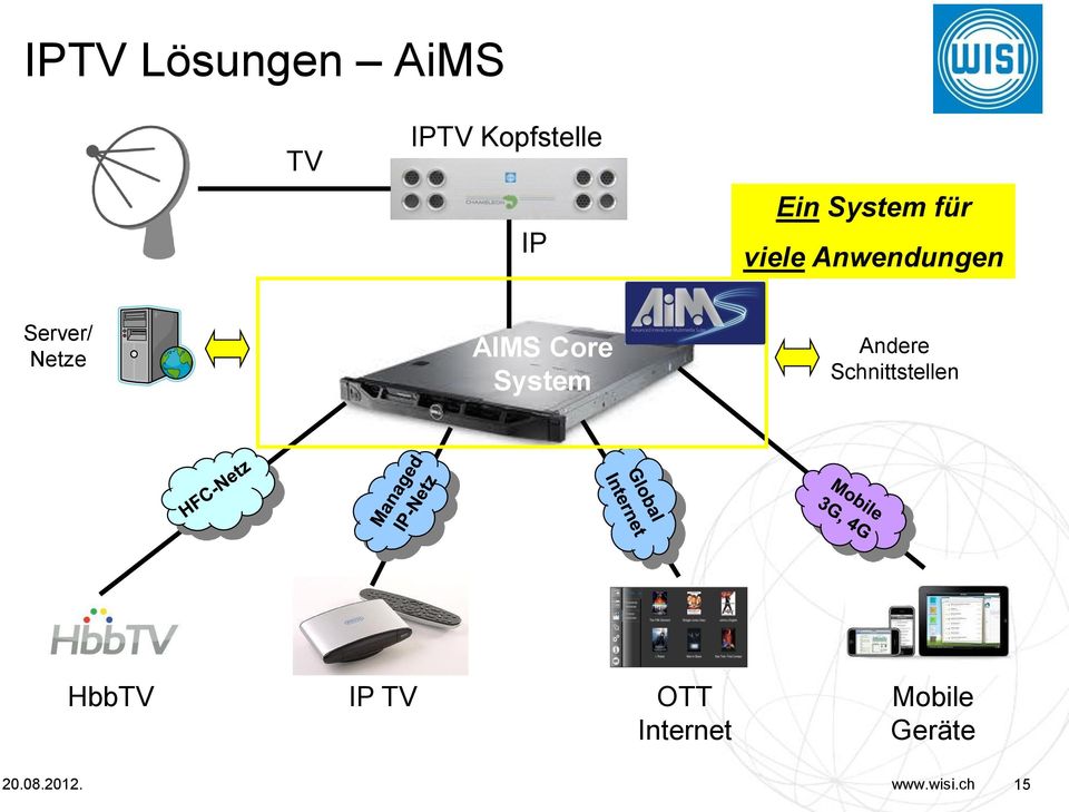 AIMS Core System Andere Schnittstellen HbbTV