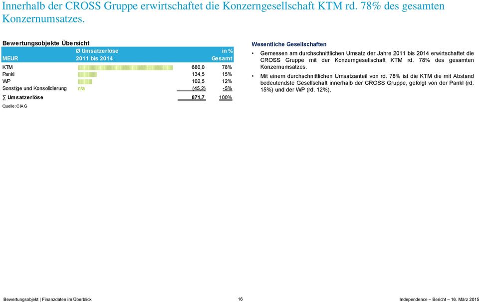 Quelle: CIAG Wesentliche Gesellschaften Gemessen am durchschnittlichen Umsatz der Jahre 2011 bis 2014 erwirtschaftet die CROSS Gruppe mit der Konzerngesellschaft KTM rd.