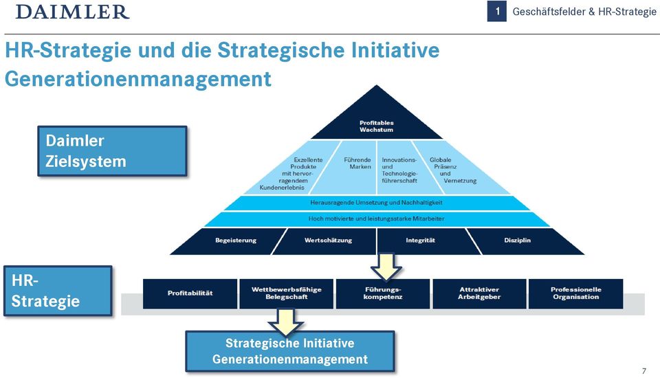Generationenmanagement Daimler Zielsystem HR-