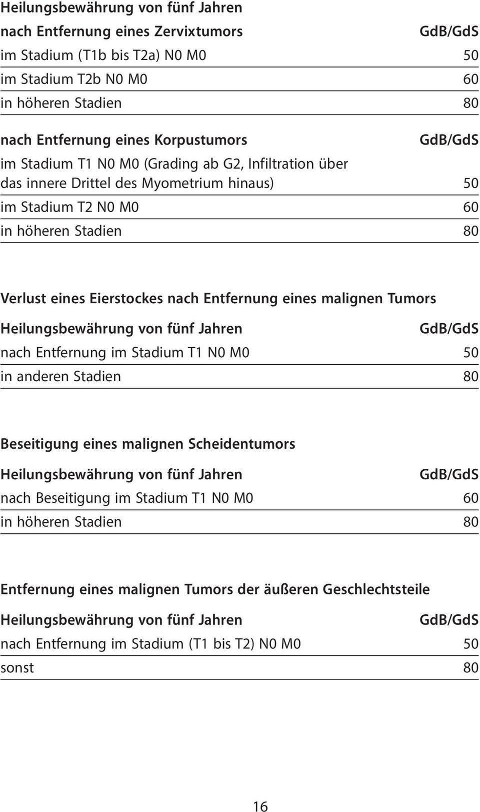 malignen Tumors Heilungsbewährung von fünf Jahren GdB/GdS nach Entfernung im Stadium T1 N0 M0 50 in anderen Stadien 80 Beseitigung eines malignen Scheidentumors Heilungsbewährung von fünf Jahren