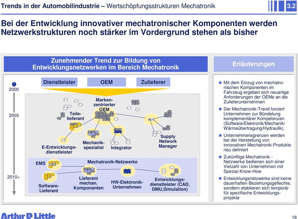 Bereich Mechatronik 2000 2005 2010+ EMS Dienstleister OEM Zulieferer Software- Lieferant Mechanikspezialist Markenzentrierter OEM Entwicklungsnetzwerke sind keine dauerhaften Beziehungsgeflechte,