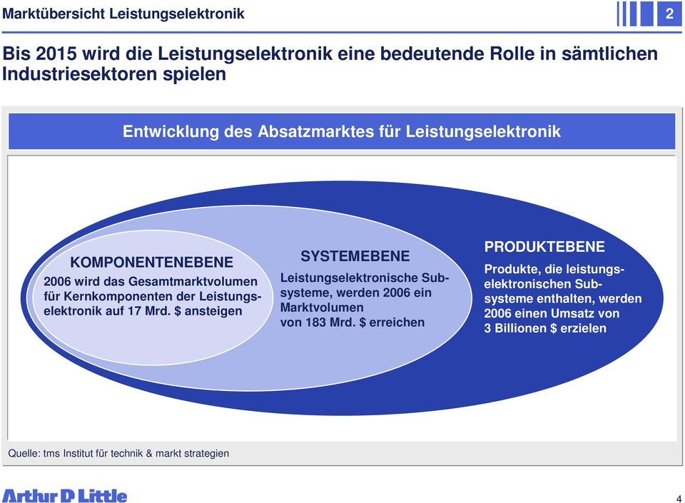 Leistungselektronik auf 17 Mrd. $ ansteigen SYSTEMEBENE Leistungselektronische Subsysteme, werden 2006 ein Marktvolumen von 183 Mrd.