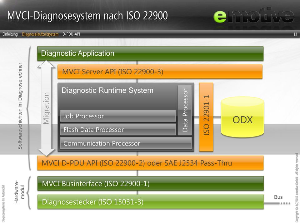 Diagnostic Runtime System Job Processor Flash Data Processor ODX Communication Processor MVCI