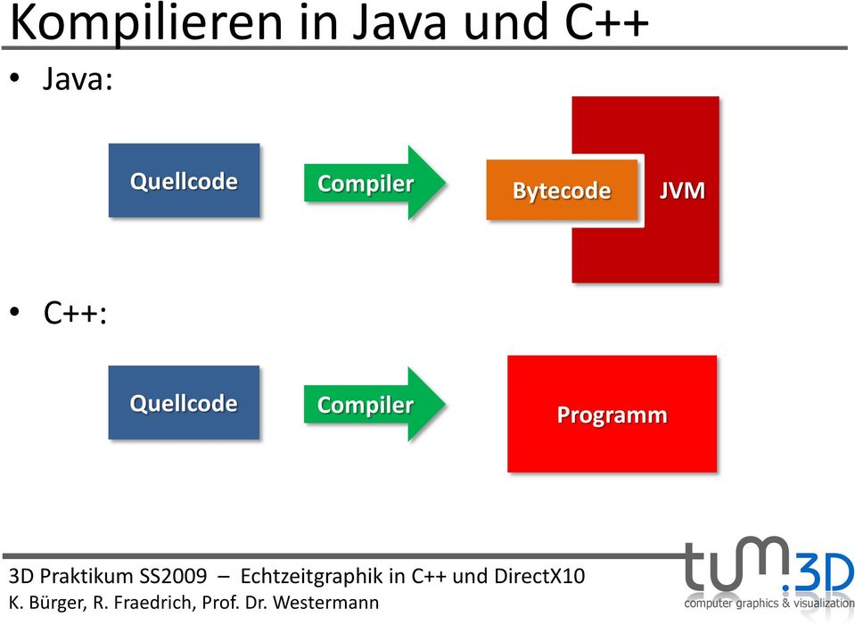 Compiler Bytecode JVM