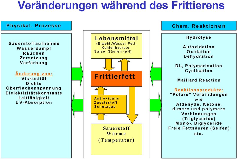 UV-Absorption Lebensmittel (Eiweiß,Wasser,Fett, Kohlenhydrate, Salze, Säuren (ph) Frittierfett Antioxidans Zusatzstoff Schutzgas Sauerstoff Wärme (Temperatur)