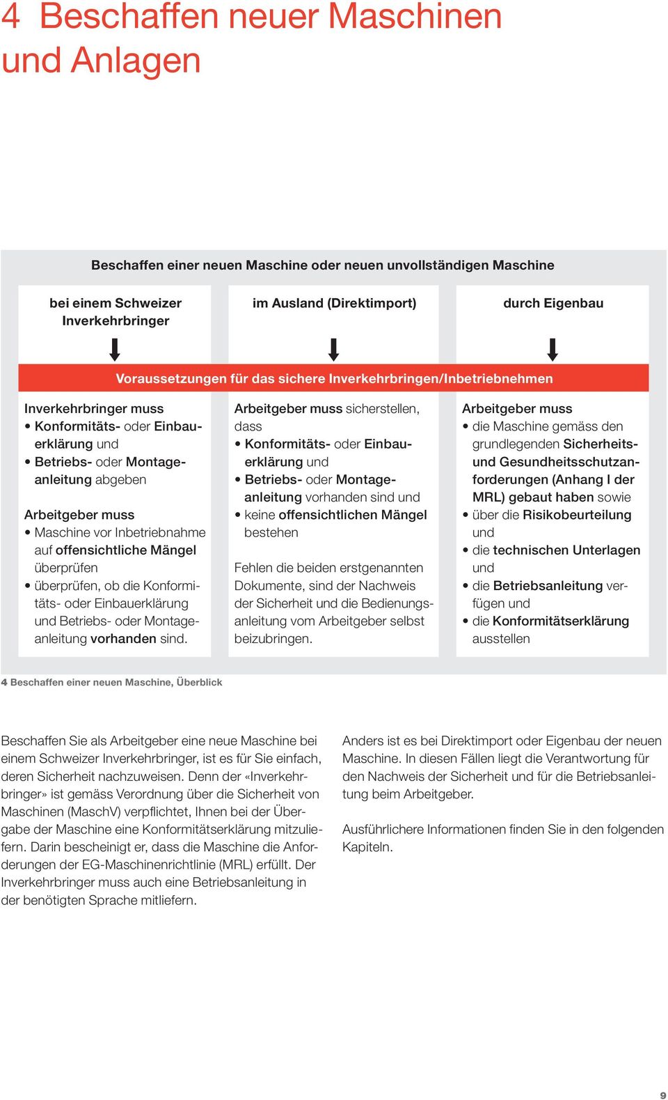 vor Inbetriebnahme auf offensichtliche Mängel überprüfen überprüfen, ob die Konformi - täts- oder Einbauerklärung und Betriebs- oder Montage - anleitung vorhanden sind.