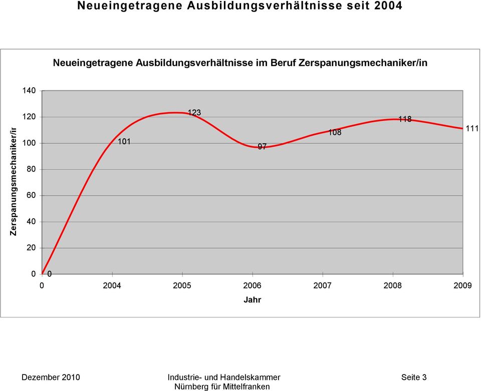 Zerspanungsmechaniker/in 140 120 100 101 123 97 108 118 111 80 60 40 20