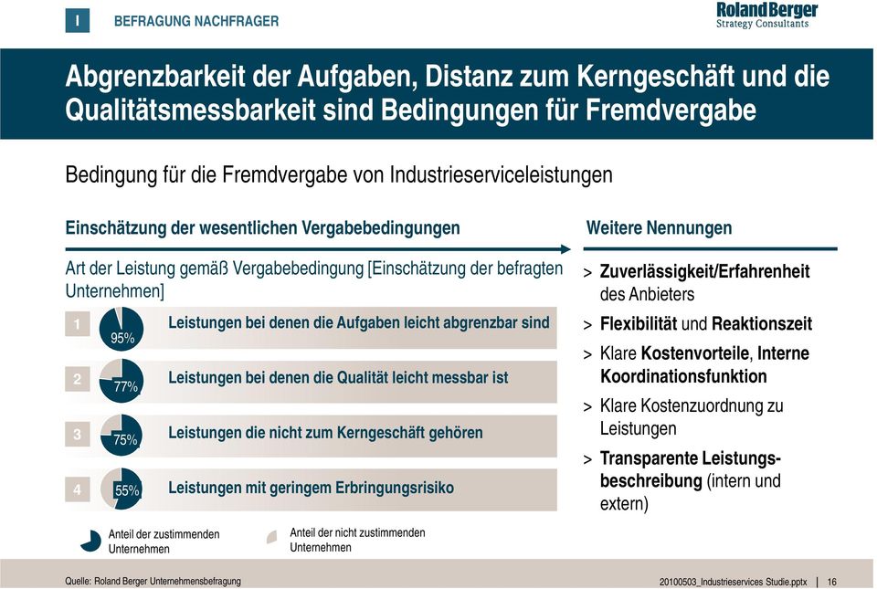 Aufgaben leicht abgrenzbar sind Leistungen bei denen die Qualität leicht messbar ist 75% Leistungen die nicht zum Kerngeschäft gehören 55% Leistungen mit geringem Erbringungsrisiko Weitere Nennungen